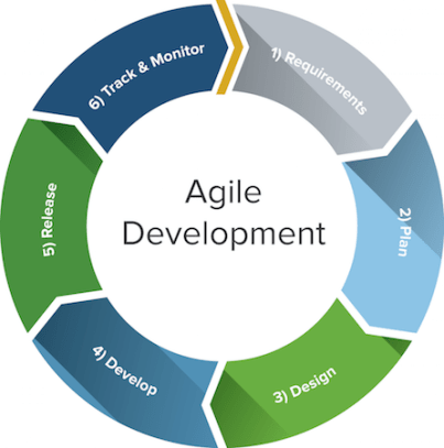 Agile & Scrum methodologies